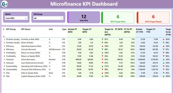 Microfinance KPI Dashboard in Power BI - Image 2