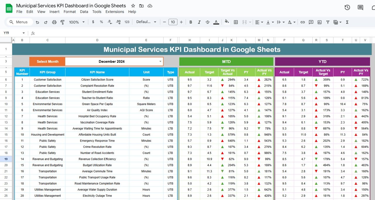 Municipal Services KPI Dashboard