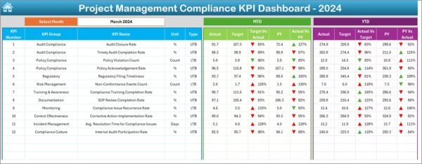 Project Management Compliance KPI Dashboard in Excel - Image 3