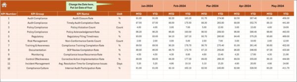 Project Management Compliance KPI Dashboard in Excel - Image 5