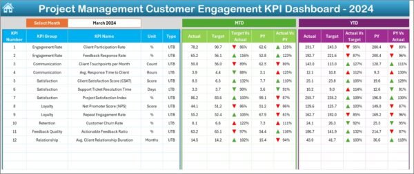 Project Management Customer Engagement KPI Dashboard in Excel - Image 3