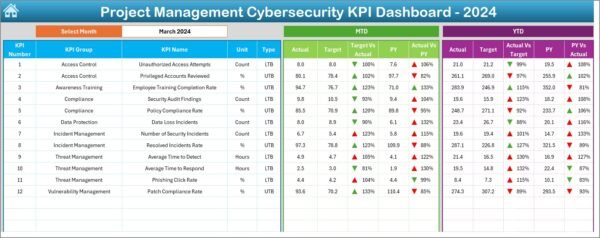 Project Management Cybersecurity KPI Dashboard in Excel - Image 3