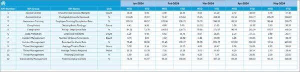 Project Management Cybersecurity KPI Dashboard in Excel - Image 6