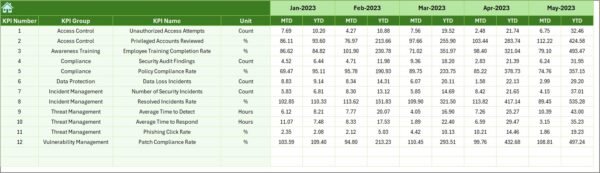 Project Management Cybersecurity KPI Dashboard in Excel - Image 7