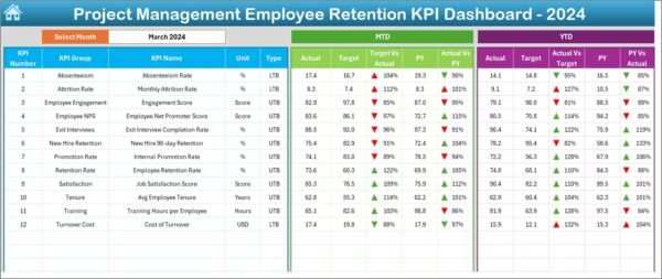 Project Management Employee Retention KPI Dashboard in Excel - Image 3