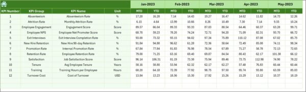 Project Management Employee Retention KPI Dashboard in Excel - Image 7