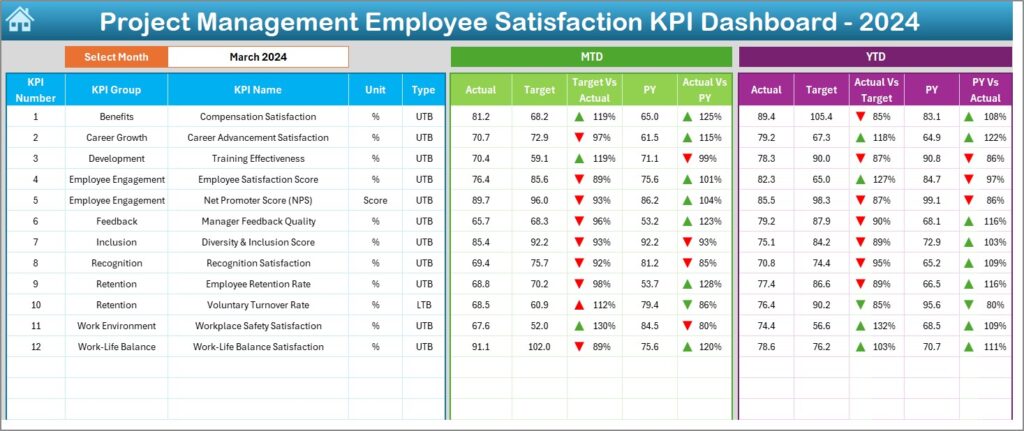 Project Management Employee Satisfaction KPI Dashboard in Excel - Next ...