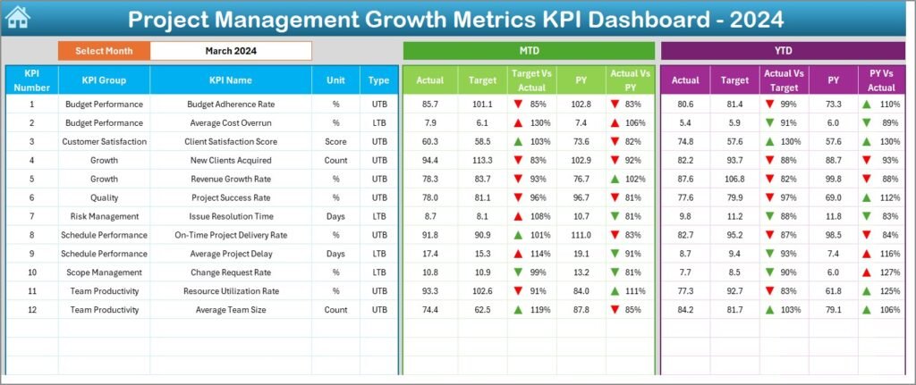 Project Management Growth Metrics KPI Dashboard in Excel - Next Gen ...