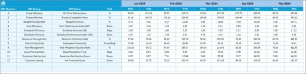 Project Management Operations KPI Dashboard in Excel - Image 6