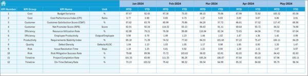 Project Management Product Development KPI Dashboard in Excel - Image 6