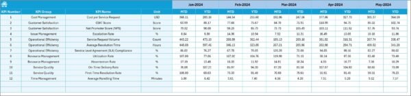 Project Management Service Delivery KPI Dashboard in Excel - Image 6