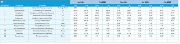 Project Management Stakeholder Reporting KPI Dashboard in Excel - Image 6