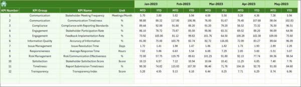 Project Management Stakeholder Reporting KPI Dashboard in Excel - Image 7