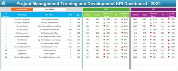 Project Management Training and Development KPI Dashboard in Excel - Image 3