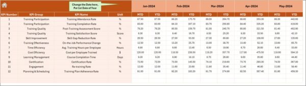 Project Management Training and Development KPI Dashboard in Excel - Image 5