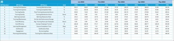 Project Management Training and Development KPI Dashboard in Excel - Image 6