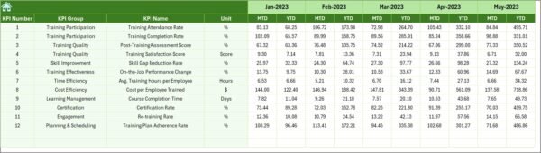 Project Management Training and Development KPI Dashboard in Excel - Image 7