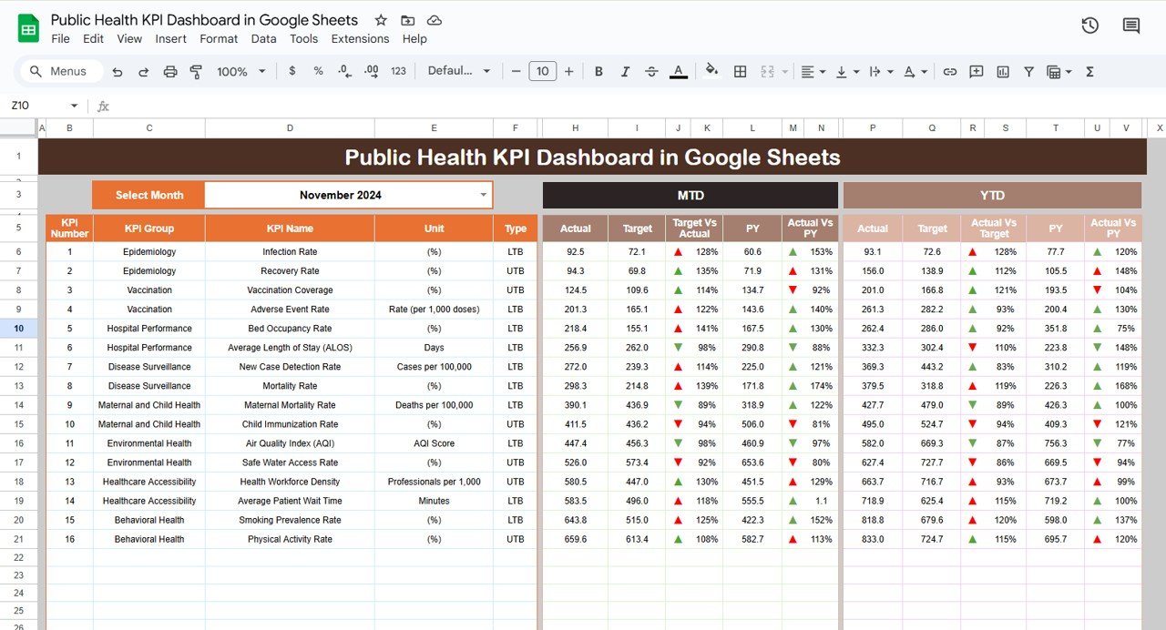 Public Health KPI Dashboard
