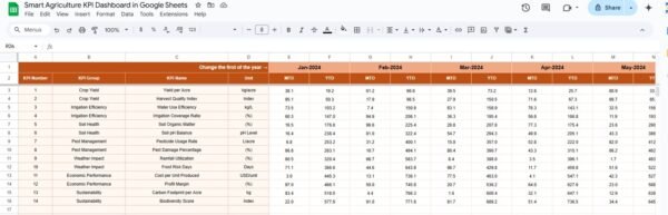 Smart Agriculture KPI Dashboard in Google Sheets - Image 4