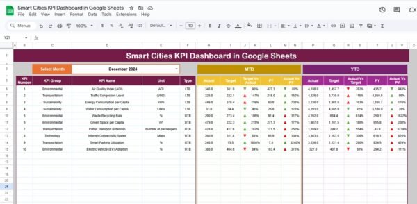 Smart Cities KPI Dashboard in Google Sheets - Image 2