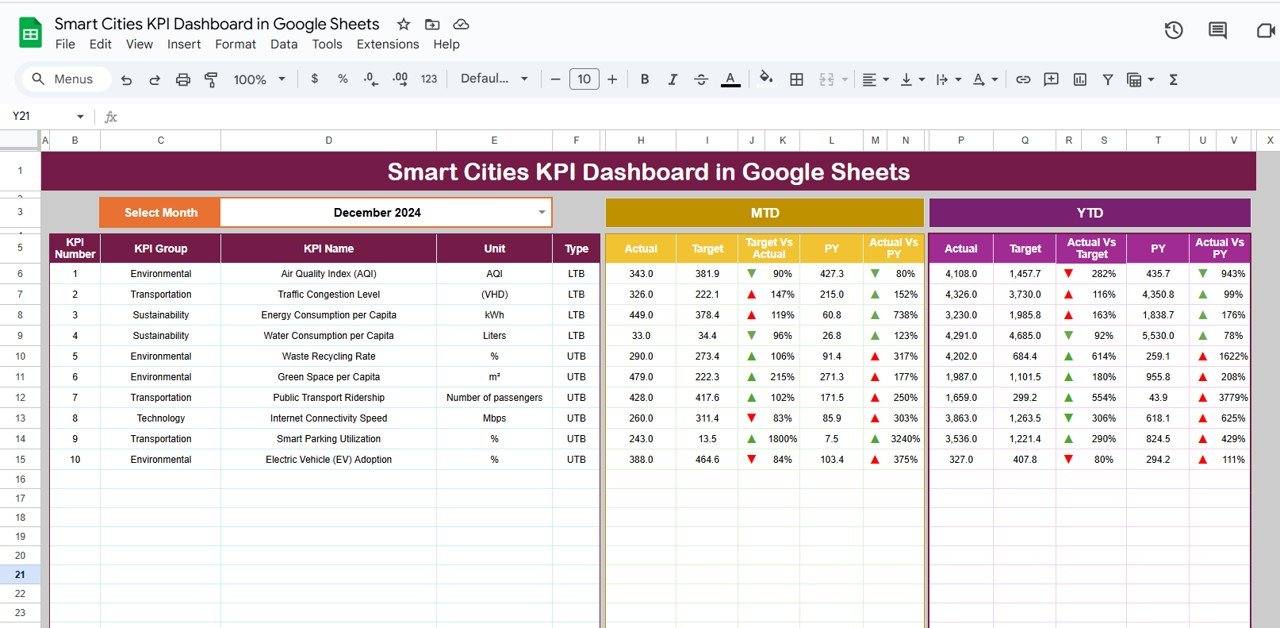 Smart Cities KPI Dashboard