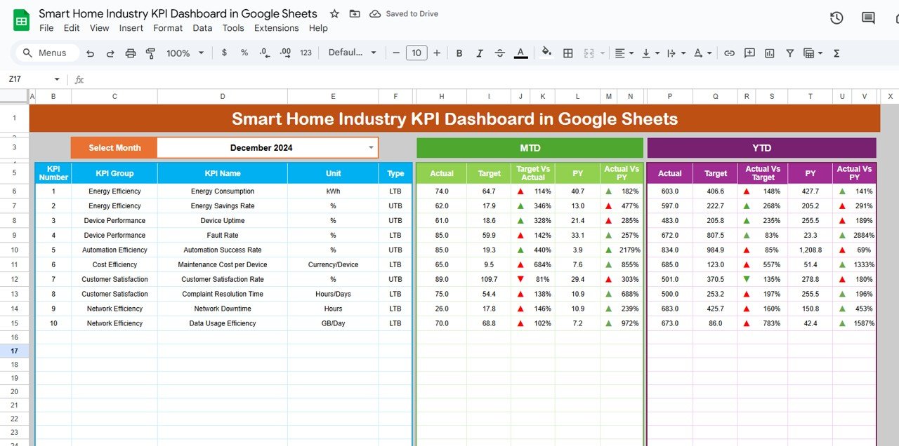 Smart Home Industry KPI Dashboard