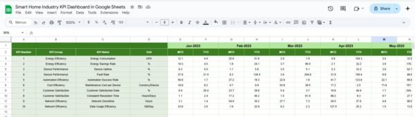 Smart Home Industry KPI Dashboard in Google Sheets - Image 6