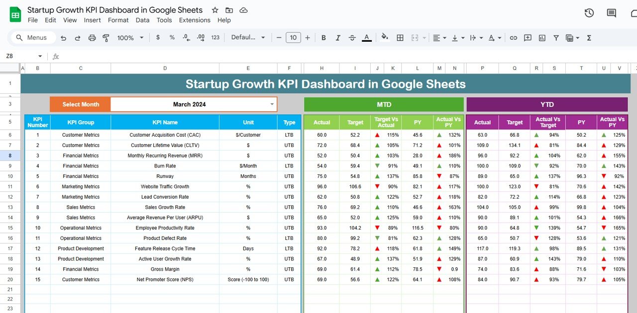 Startup growth KPI dashboard