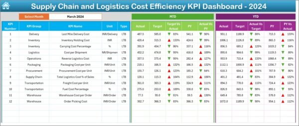 Supply Chain and Logistics Cost Efficiency KPI Dashboard in Excel - Image 3
