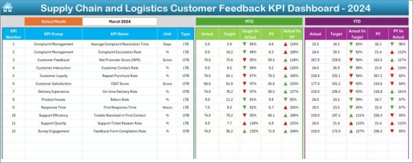 Supply Chain and Logistics Customer Feedback KPI Dashboard in Excel - Image 3