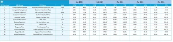 Supply Chain and Logistics Customer Feedback KPI Dashboard in Excel - Image 6