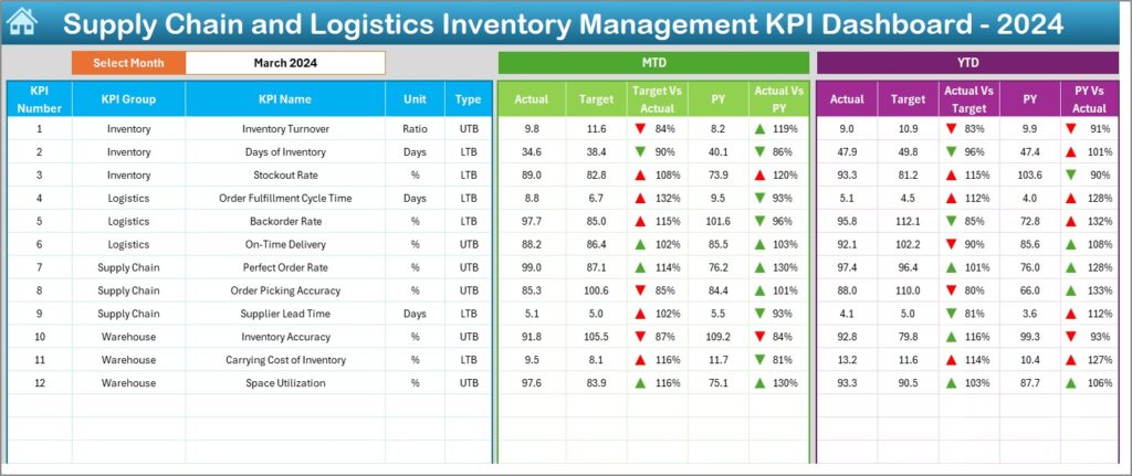 Supply Chain and Logistics Inventory Management KPI Dashboard in Excel ...
