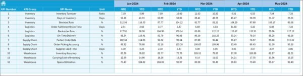 Supply Chain and Logistics Inventory Management KPI Dashboard in Excel - Image 6