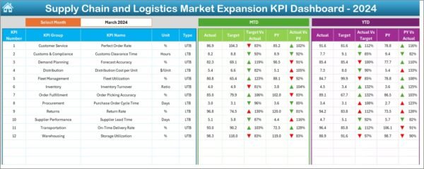 Supply Chain and Logistics Market Expansion KPI Dashboard in Excel - Image 3