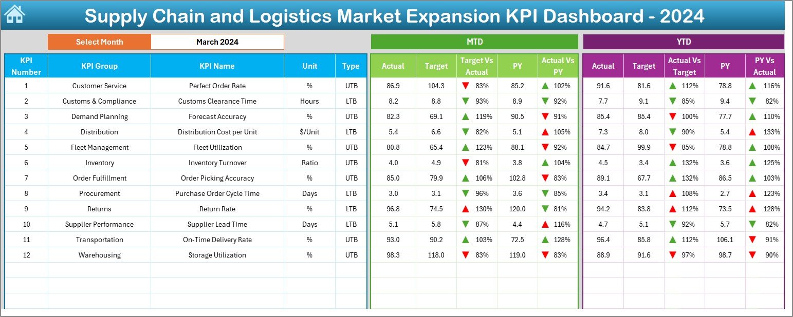 Supply Chain and Logistics Market Expansion KPI Dashboard