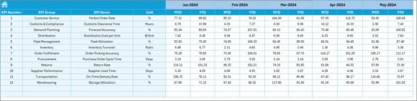 Supply Chain and Logistics Market Expansion KPI Dashboard in Excel - Image 6