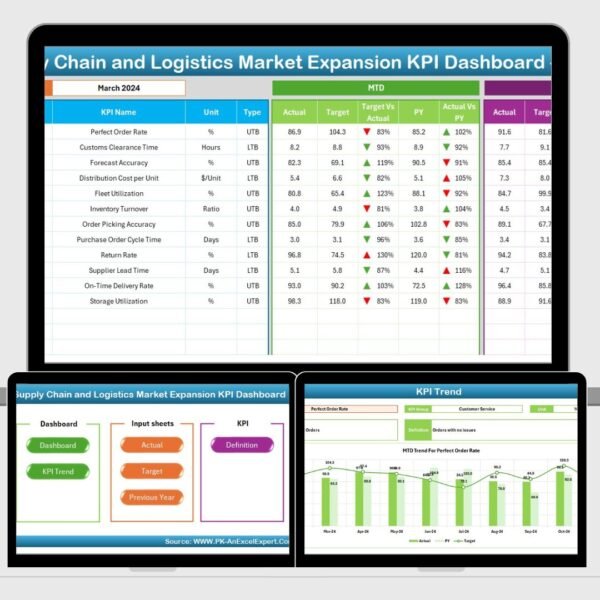 Supply Chain and Logistics Market Expansion KPI Dashboard in Excel
