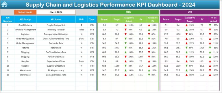 Supply Chain and Logistics Performance KPI Dashboard in Excel - Next ...