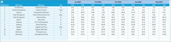 Supply Chain and Logistics Performance KPI Dashboard in Excel - Image 6