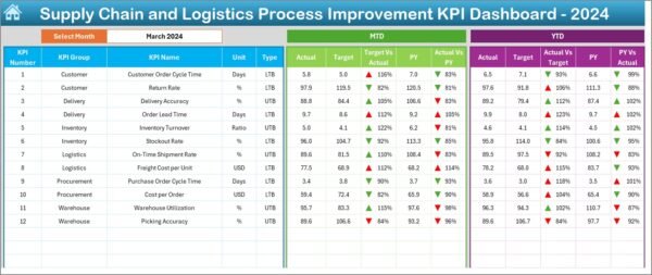 Supply Chain and Logistics Process Improvement KPI Dashboard in Excel - Image 3