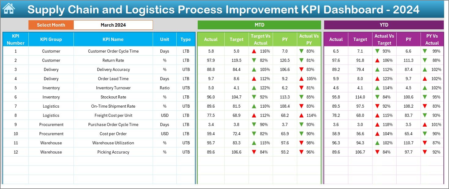 Supply Chain and Logistics Process Improvement KPI Dashboard