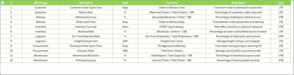 Supply Chain and Logistics Process Improvement KPI Dashboard in Excel - Image 8