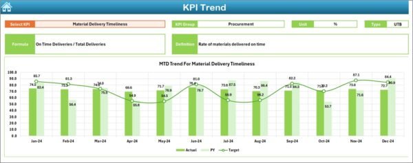 Supply Chain and Logistics Project Timeline KPI Dashboard in Excel - Image 4