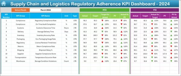 Supply Chain and Logistics Regulatory Adherence KPI Dashboard in Excel - Image 3
