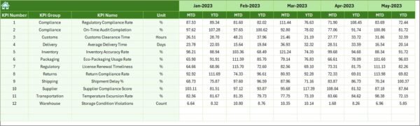 Supply Chain and Logistics Regulatory Adherence KPI Dashboard in Excel - Image 7