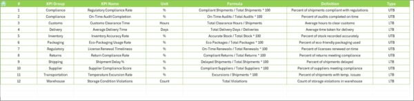 Supply Chain and Logistics Regulatory Adherence KPI Dashboard in Excel - Image 8