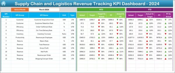 Supply Chain and Logistics Revenue Tracking KPI Dashboard in Excel - Image 3