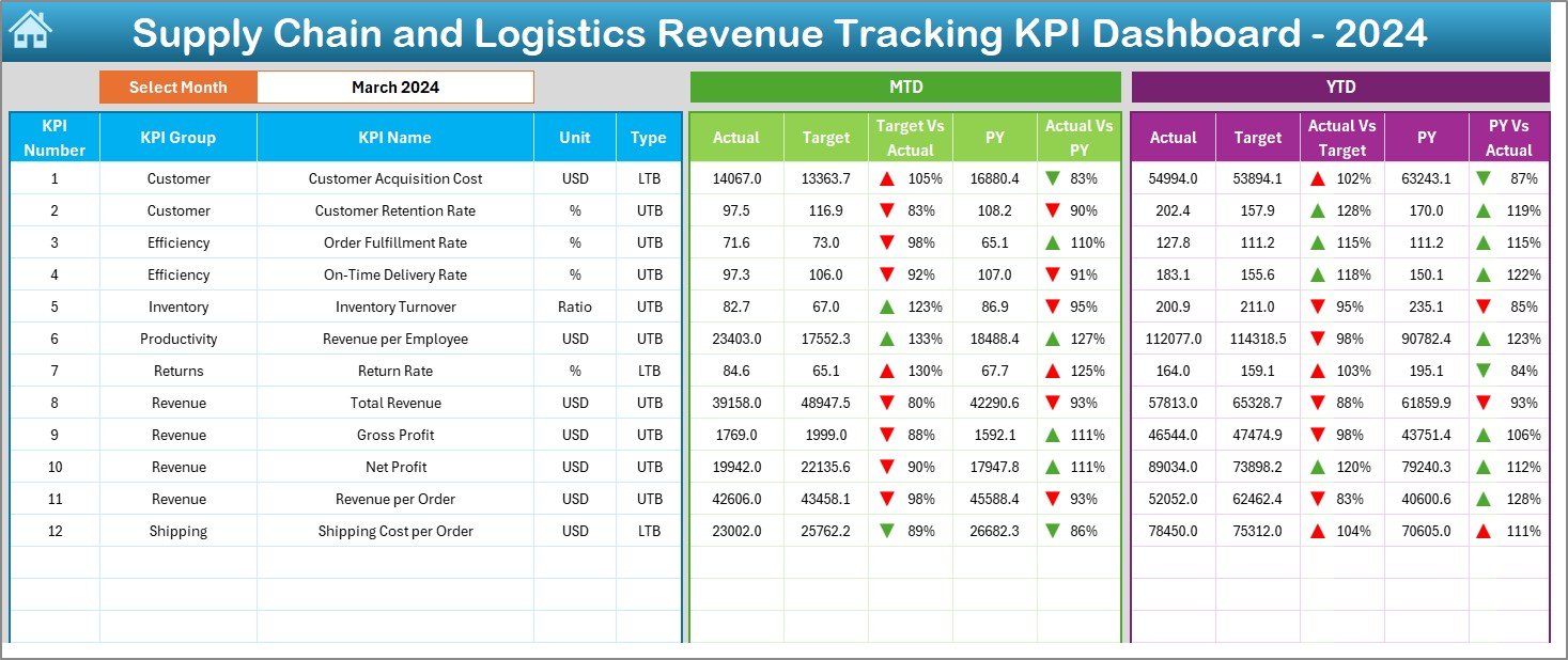 Supply Chain and Logistics Revenue Tracking KPI Dashboard