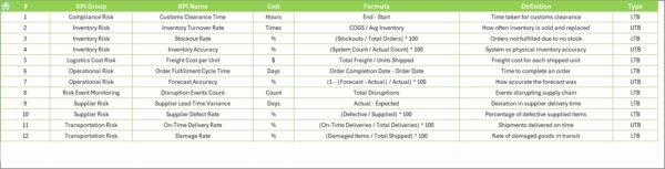 Supply Chain and Logistics Risk Management KPI Dashboard in Excel - Image 8