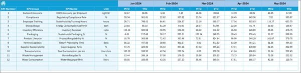 Supply Chain and Logistics Sustainability KPI Dashboard in Excel - Image 6